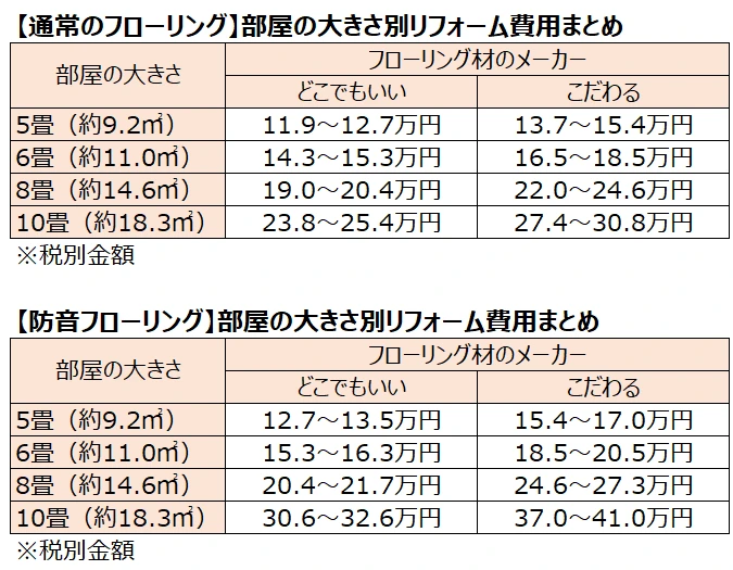 6畳以外のリフォーム費用は？